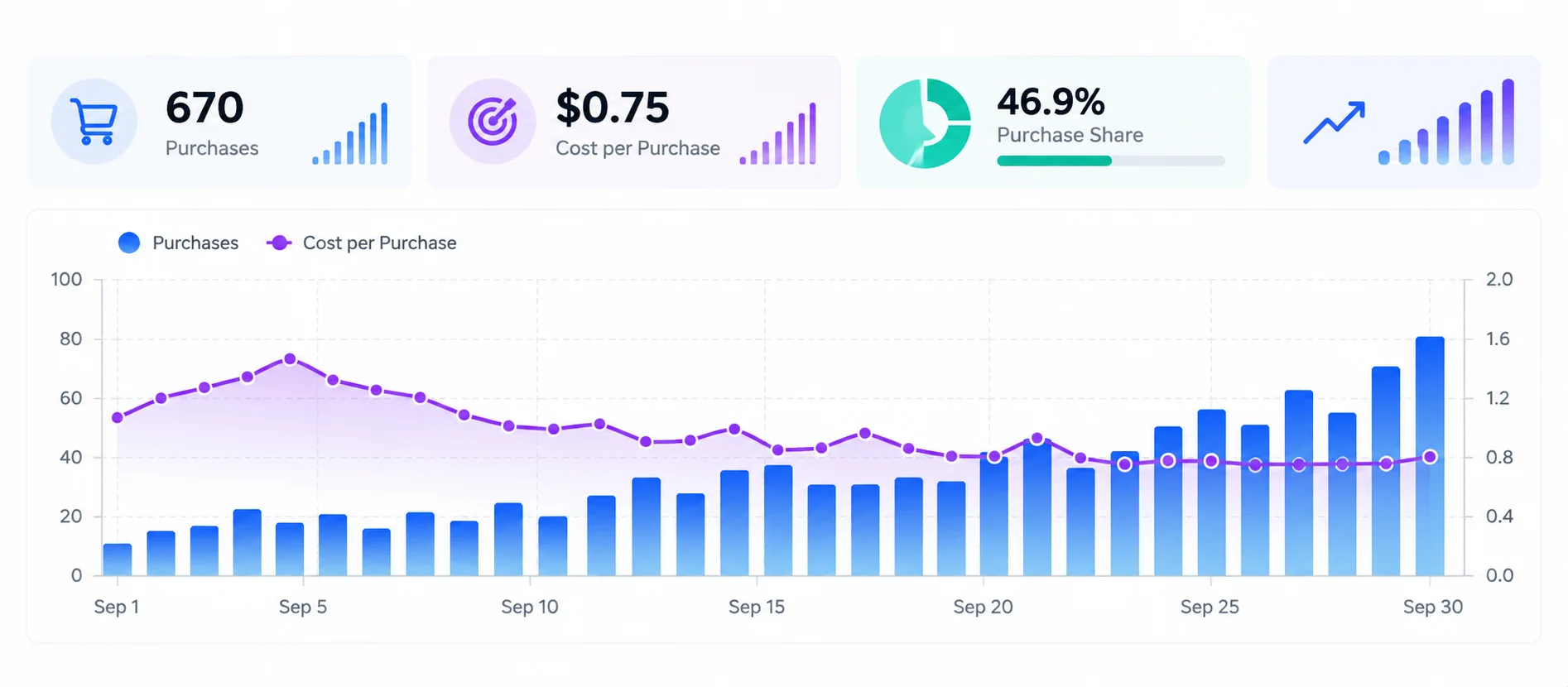 670 Purchases at Just $0.75 Per Purchase