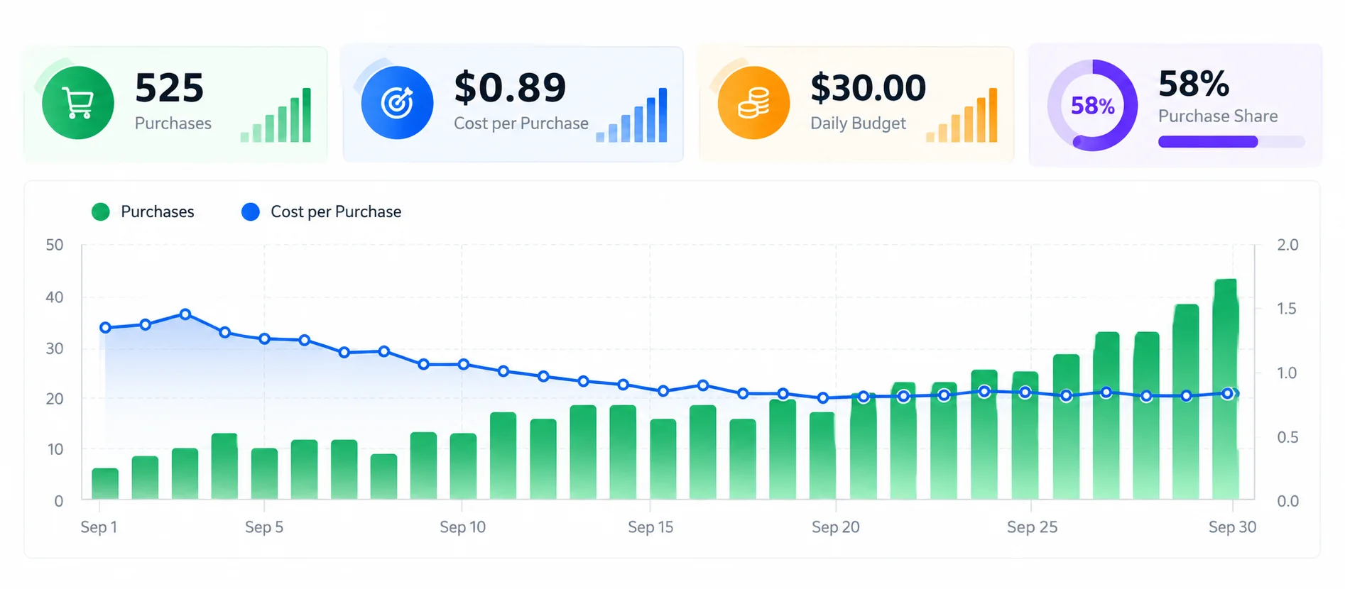 525 Purchases at $0.89 Each — With 58% Purchase Share