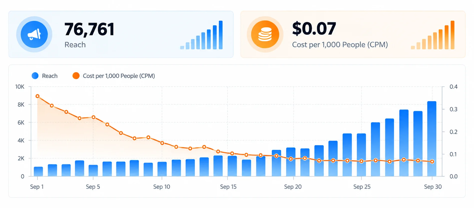 76,761 People Reached at Just $0.07 CPM