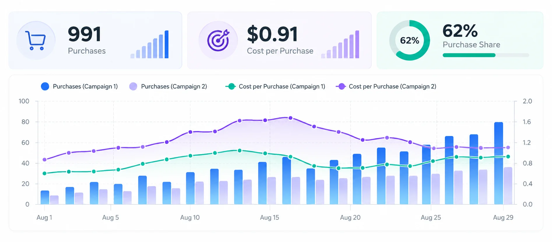991 Purchases at $0.91 Each — 62% Purchase Share
