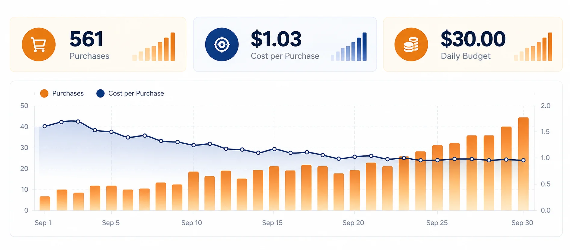 561 Purchases at $1.03 Each
