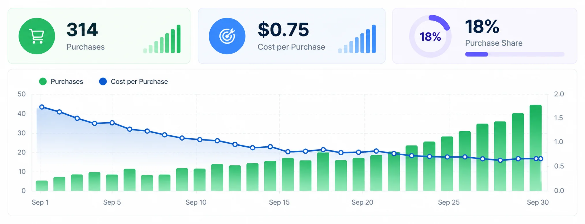 314 Purchases at $0.75 Each — 18% Purchase Share